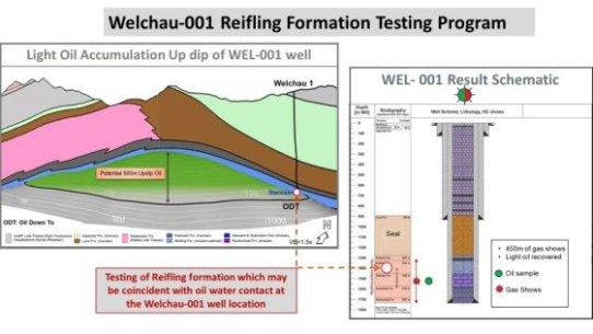 MCF Energy informiert über die Wiederaufnahme der Tests in der Bohrung Welchau-1