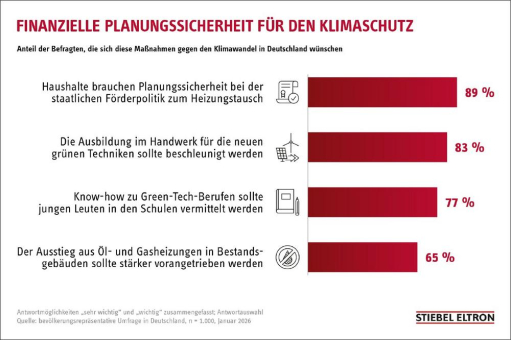 Wärmepumpe ist meistverkaufte Heiztechnik 2025 in Deutschland