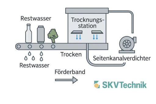 Seitenkanalverdichter e08MD – 4,0 kW IE3 für Trocknung von Flaschen, Dosen und Gemüse