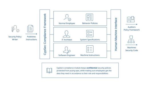 CypSec automatisiert Compliance-Policy-Generierung für DACH-Unternehmen