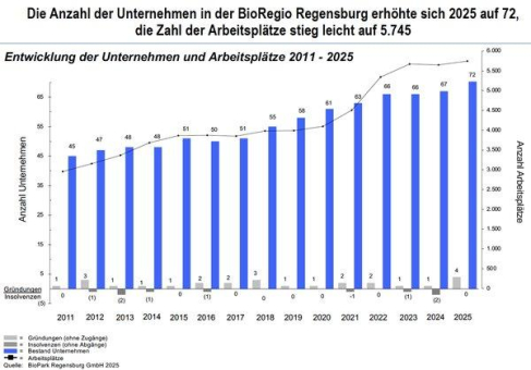 BioPark Regensburg - Geschäftsbericht 2025