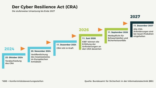 Cyber Resilience Act – neue Herausforderungen in der Entwicklung vernetzter Produkte