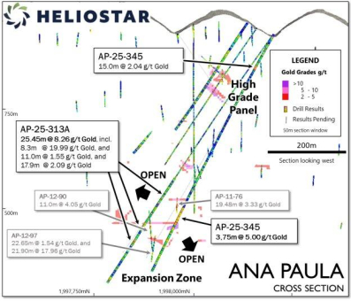 Heliostar durchteuft mit ersten Bohrungen in Fallrichtung 25,45 m mit einem Gehalt von 8,26 g/t Gold in der Erweiterungszone Ana Paula