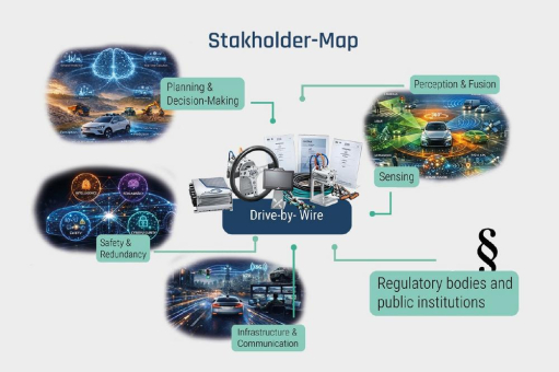 Arnold NextG Blogspot: Die Stakeholder-Landkarte – Wer autonome Mobilität baut, reguliert und betreibt