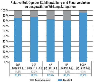EPD wurde aktualisiert - Umweltproduktdeklaration "Feuerverzinkte Baustähle"