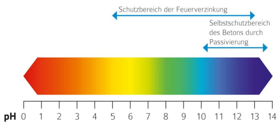 Bewährt als Bewehrung - Wo feuerverzinkter Betonstahl Sinn macht