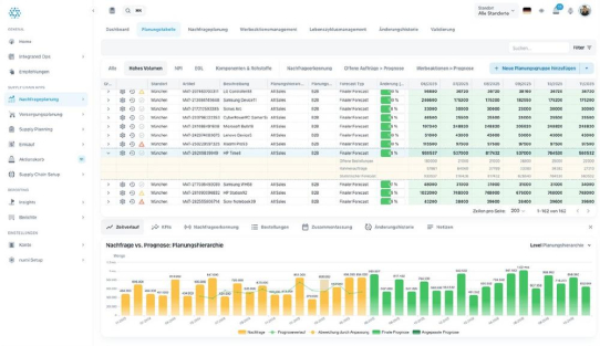 Forecasting Software & Absatzplanungs-Software von numi