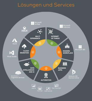 Die collana IT Gruppe baut mit dem Beitritt der swiss1mobile ihre Kompetenzen im Bereich mobile Applikationen aus