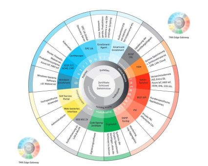 Industrial AI absichern: Digitale Maschinenidentitäten schaffen das Fundament