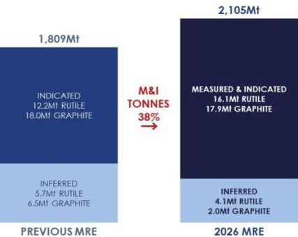 Sovereign Metals Limited - Mineralressourcenschätzung für Kasiya vor der DFS deutlich aufgewertet
