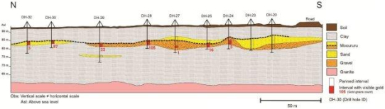 Canary Gold Corp. meldet erhöhte Anzahl an Goldkörnern in Bohrungen, was eine Paläokanalentdeckung auf dem Projekt Madeira River in Brasilien untermauert