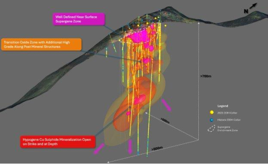 Ziel des Unternehmens ist es, von der schrittweisen Exploration zur systematischen Erprobung eines potenziell großflächigen Kupfersystems überzugehen