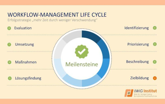 IWiG – Online-Vortrag von Prof. Greiling: Ziele, die wirken – Von SMART zu Prozess