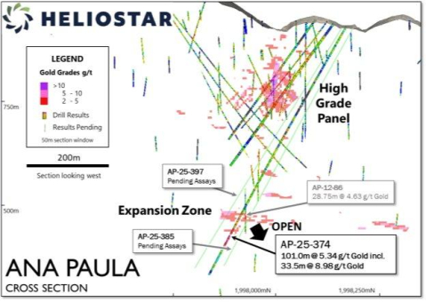 Heliostar bohrt 101 Meter mit einem Gehalt von 5,34 g/t Gold in der Ana Paula Expansion Zone