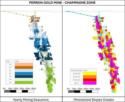 Amex liefert positive Machbarkeitsstudie für die Entwicklung der Goldmine Perron