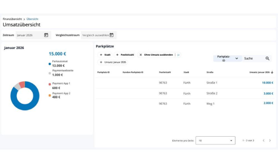 Smart City System launcht neue Finanzübersicht im ParkAgent: Umsatz, Transaktionen und Operations Report für Standortleiter auf einen Blick