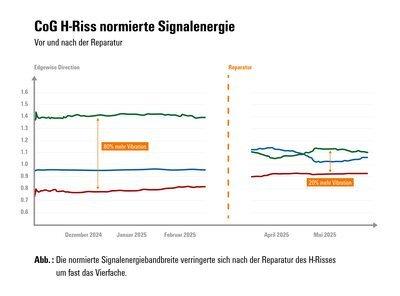 Betriebssicherheit in Windenergieanlagen erhöhen