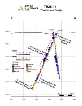 Aztec erweitert durch Bohrungen die oxidische Gold-Silber-Zone im Projekt Tombstone in Arizona; Abschnitt von 0,62 g/t Au und 24,8 g/t Ag auf 107,9 m im Gebiet Westside sowie 0,48 g/t Au und 12,6 g/t Ag auf 112,5 m im Gebiet Contention