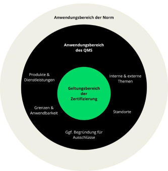ISO 9001: Unterschied zwischen Anwendungsbereich und Geltungsbereich im QMS