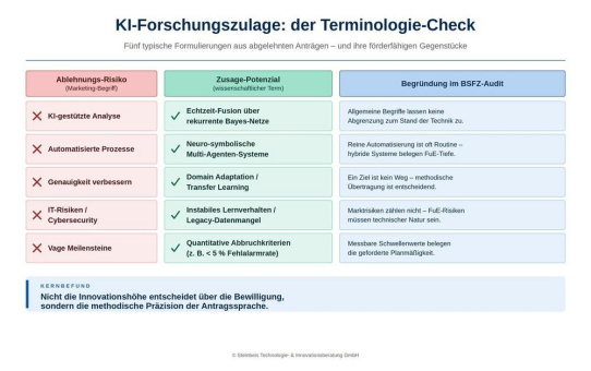 Millionenförderung in Gefahr: Warum hochkarätige KI-Projekte am technischen Audit scheitern