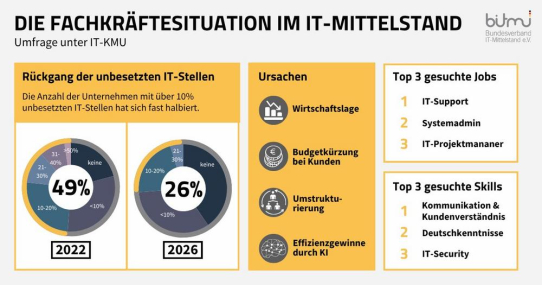 Fachkräftemangel von Konjunkturdruck überlagert