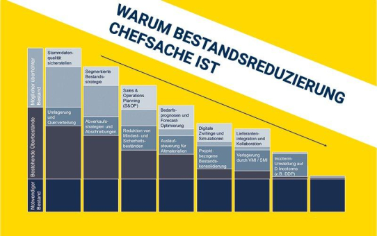 Warum Bestandsreduzierung Chefsache ist