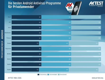 AV-TEST: Die besten Virenschutz-Apps für Android (März 2026)