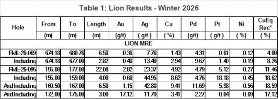 Zone Lion liefert zweitbesten Abschnitt aller Zeiten – Power Metallic durchteuft 22 m mit 11,46 % CuÄqRec1 in Bohrloch 26-095