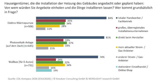 Stadtwerke bleiben wichtige Ansprechpartner für Energiedienstleistungen – das Handwerk dominiert den Abschluss