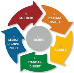 6S-Methode im Lean Management: Mehr Sicherheit, Effizienz und nachhaltige Ordnung im Unternehmen