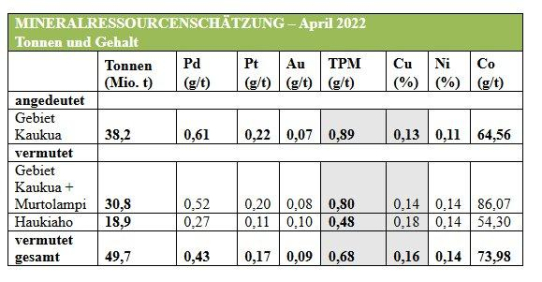 GT Resources meldet verbesserte Nickelgehalte für das Kupfer-Nickel-Palladium-Platin-(„PGE“)-Projekt LK in Finnland