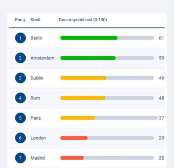 Stillstand hat seinen Preis: Untersuchung zur städtischen Frachteffizienz in Europa
