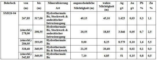 GR Silver meldet die bislang besten Bohrergebnisse bei San Marcial: 45,1 m mit 1.623 g/t Ag, einschließlich 8,25 m mit 8.579 g/t Ag, in Bohrloch SMS26-04