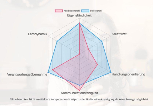 Wie gut passen Bewerber zur Stelle? Intelligentes KI-basiertes Matching mit dem Talent-Explorer