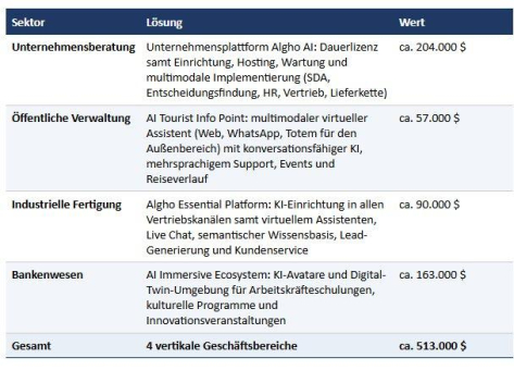 Vection sichert sich neue Verteidigungs- und KI-Aufträge im Wert von rund 1,1 Mio. $