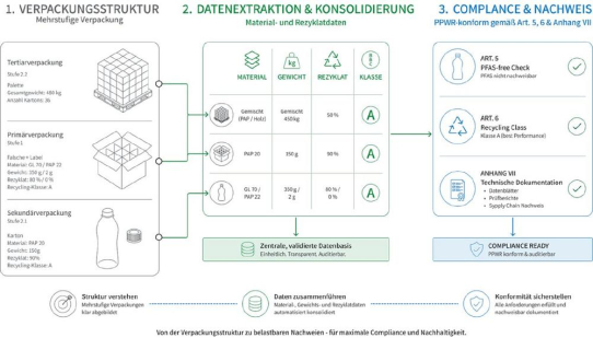 material.one startet digitalen PPWR Use Case für Verpackungsnachweise und Compliance in industriellen Lieferketten