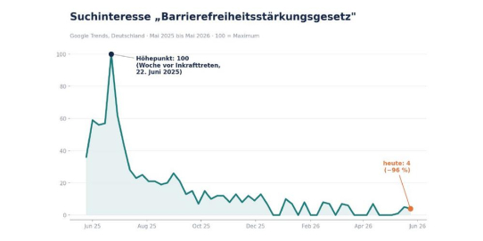 Erst vergessen, dann rückwärts: Was aus dem Barrierefreiheitsgesetz wurde, als alle wegschauten
