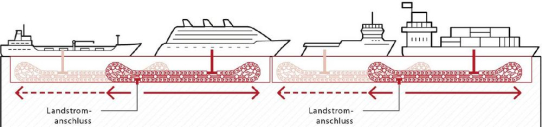 Systemlösung TKSPS von TSUBAKI KABELSCHLEPP für die maritime Energiewende
