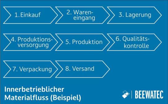 Effizienter Materialfluss in Produktion und Logistik: So optimieren Unternehmen ihre innerbetrieblichen Prozesse nachhaltig