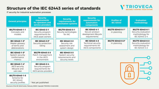 IEC 62443: Industrielle Cyber-Security mit System