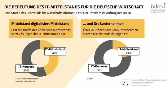 Studie: Mittelstand setzt auf Mittelstandssoftware statt Konzernlösungen