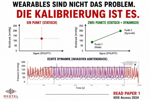 Die Kalibrierung macht's. Warum ein einzelner Referenzpunkt für kontinuierlichen Blutdruck nicht genügt.