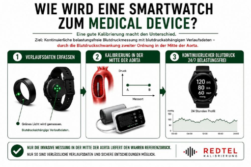 Wie wird eine Smartwatch zum Medical Device? Nicht der Sensor entscheidet, sondern die Kalibrierung.