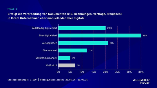 Selbst in Zeiten von KI und Automatisierung: Jede/r dritte Beschäftigte verliert 28 Arbeitstage im Jahr durch ineffiziente Prozesse