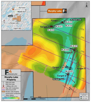F4 und UraniumX erweitern die Bohrungen in Murphy Lake um 60 % auf 4.000 m, da alle Zielgebiete anomale Radioaktivitätswerte aufweisen