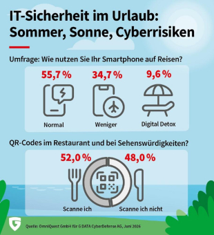 Urlaub ja, Digital Detox nein: Neun von zehn Deutschen bleiben online