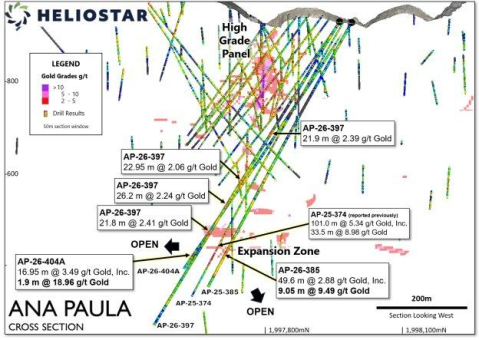 Heliostar erweitert Expansion Zone und bohrt 99,8 m mit einem Gehalt von 10,9 g/t Gold bei Ana Paula
