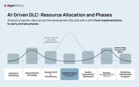 Zeitenwende in der  Softwareentwicklung: AIDLC ersetzt traditionelle SDLC-Prozesse