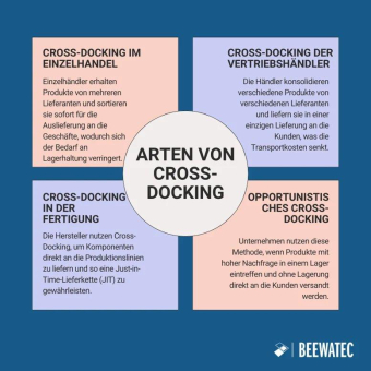 Cross-Docking in der Logistik: Effiziente Warenflüsse zwischen Geschwindigkeit und Prozesssicherheit