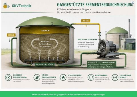 Gasgestützte Fermenterdurchmischung in Biogasanlagen - Seitenkanalverdichter K3MSMOR für Biogas